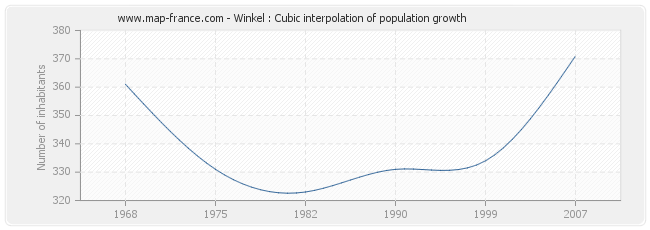 Winkel : Cubic interpolation of population growth
