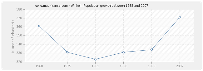 Population Winkel