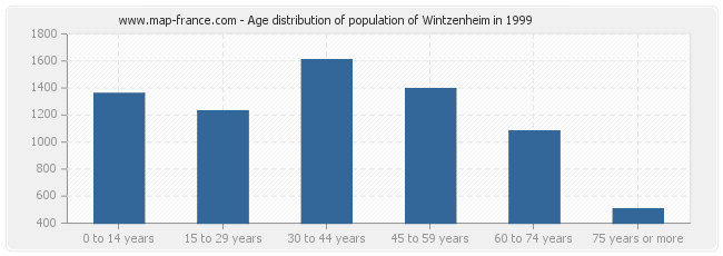 Age distribution of population of Wintzenheim in 1999