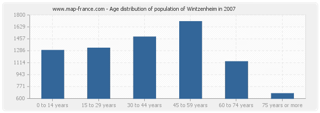 Age distribution of population of Wintzenheim in 2007