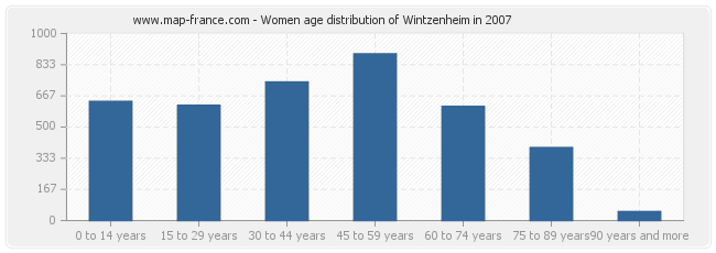 Women age distribution of Wintzenheim in 2007