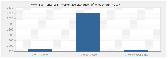 Women age distribution of Wintzenheim in 2007
