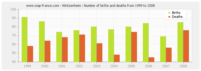 Wintzenheim : Number of births and deaths from 1999 to 2008