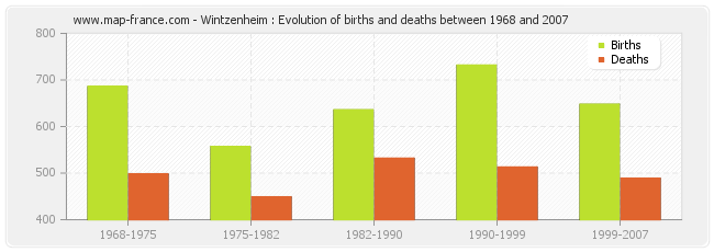 Wintzenheim : Evolution of births and deaths between 1968 and 2007