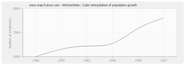 Wintzenheim : Cubic interpolation of population growth