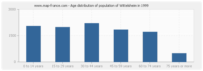 Age distribution of population of Wittelsheim in 1999