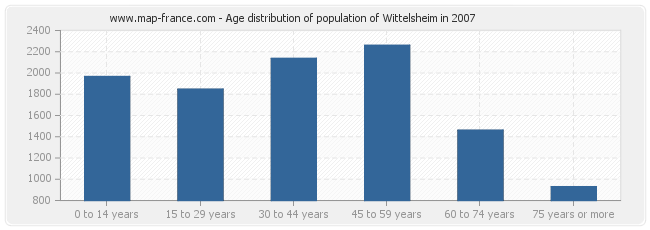 Age distribution of population of Wittelsheim in 2007