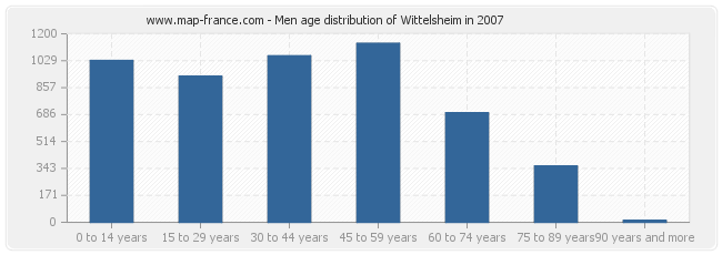 Men age distribution of Wittelsheim in 2007