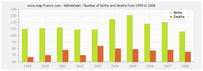 Wittelsheim : Number of births and deaths from 1999 to 2008