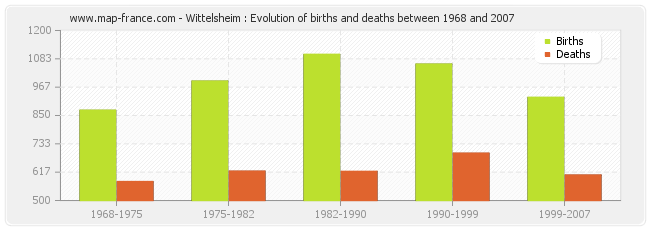 Wittelsheim : Evolution of births and deaths between 1968 and 2007