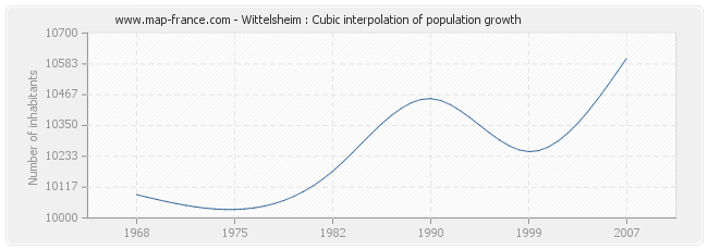 Wittelsheim : Cubic interpolation of population growth