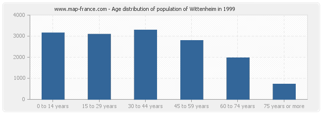 Age distribution of population of Wittenheim in 1999