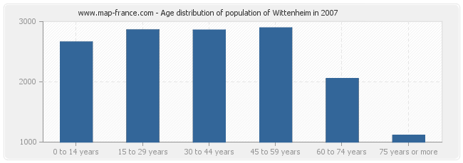 Age distribution of population of Wittenheim in 2007