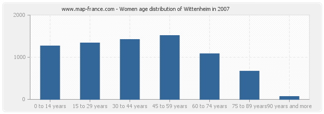 Women age distribution of Wittenheim in 2007