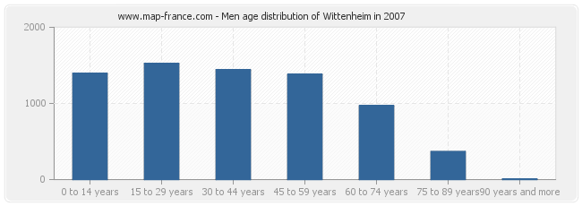 Men age distribution of Wittenheim in 2007