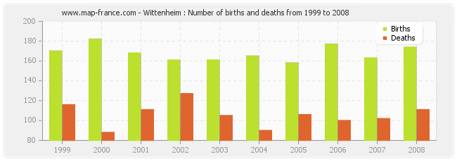 Wittenheim : Number of births and deaths from 1999 to 2008