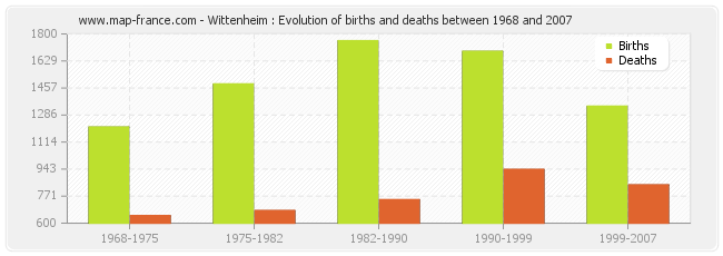 Wittenheim : Evolution of births and deaths between 1968 and 2007