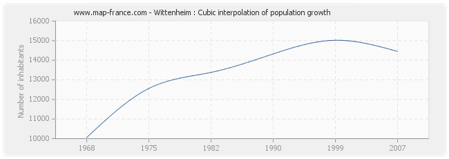 Wittenheim : Cubic interpolation of population growth