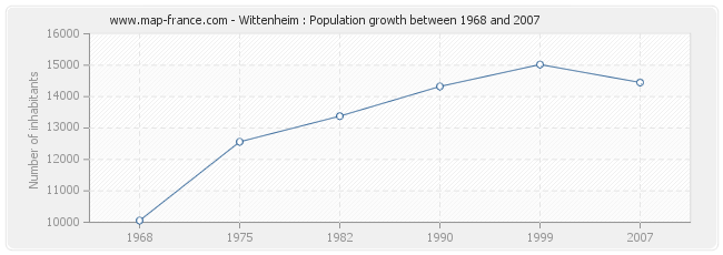 Population Wittenheim