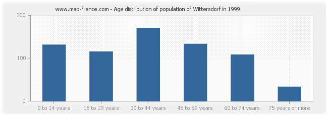 Age distribution of population of Wittersdorf in 1999