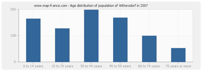 Age distribution of population of Wittersdorf in 2007