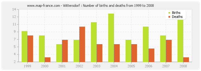 Wittersdorf : Number of births and deaths from 1999 to 2008