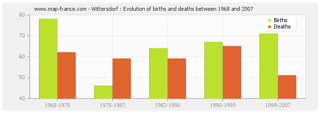 Wittersdorf : Evolution of births and deaths between 1968 and 2007
