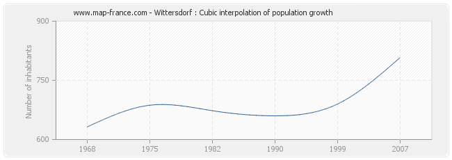 Wittersdorf : Cubic interpolation of population growth