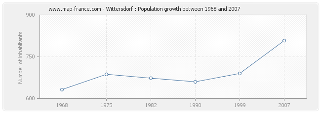 Population Wittersdorf