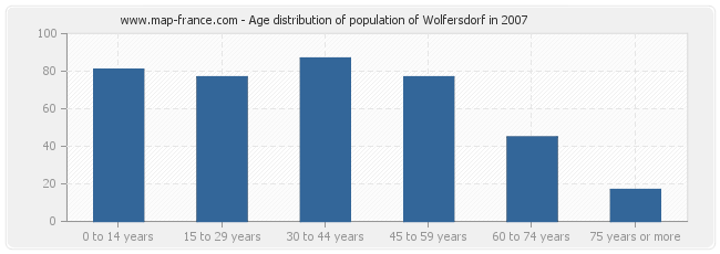 Age distribution of population of Wolfersdorf in 2007