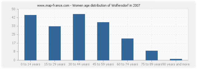 Women age distribution of Wolfersdorf in 2007