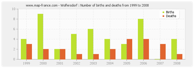 Wolfersdorf : Number of births and deaths from 1999 to 2008