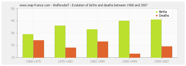 Wolfersdorf : Evolution of births and deaths between 1968 and 2007