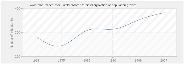 Wolfersdorf : Cubic interpolation of population growth