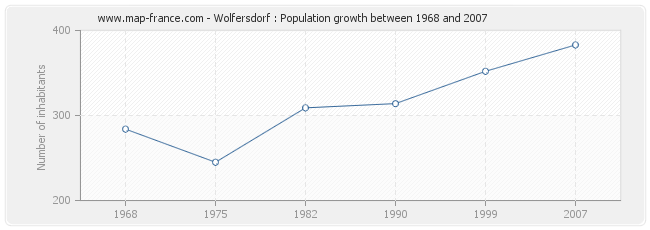 Population Wolfersdorf