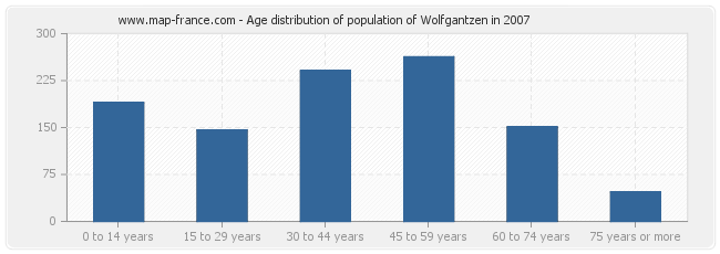 Age distribution of population of Wolfgantzen in 2007