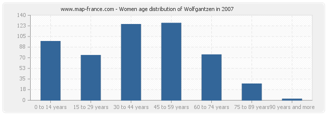 Women age distribution of Wolfgantzen in 2007