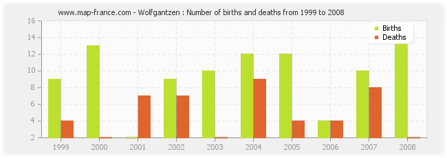 Wolfgantzen : Number of births and deaths from 1999 to 2008