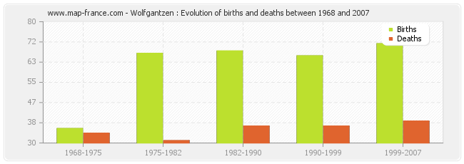 Wolfgantzen : Evolution of births and deaths between 1968 and 2007