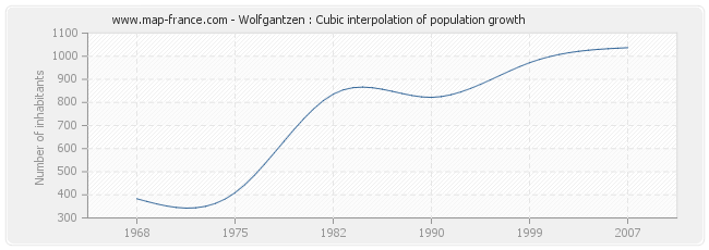 Wolfgantzen : Cubic interpolation of population growth