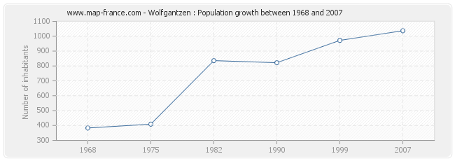 Population Wolfgantzen