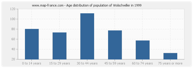 Age distribution of population of Wolschwiller in 1999