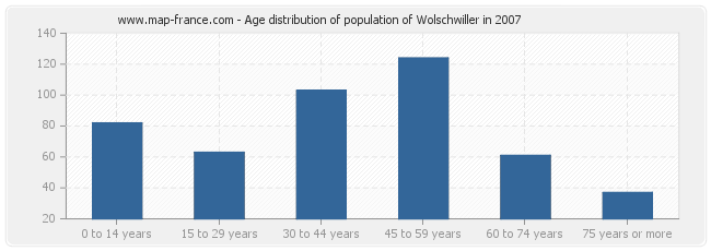 Age distribution of population of Wolschwiller in 2007