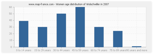 Women age distribution of Wolschwiller in 2007