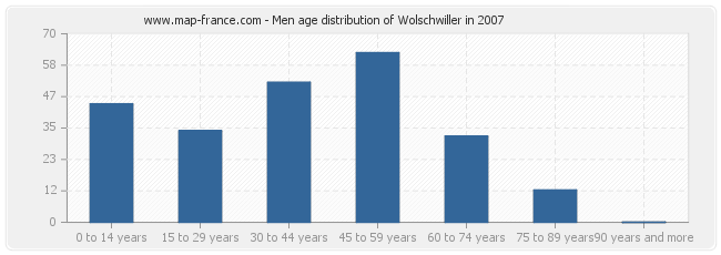 Men age distribution of Wolschwiller in 2007