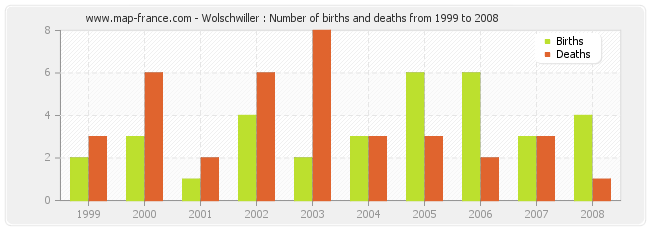 Wolschwiller : Number of births and deaths from 1999 to 2008