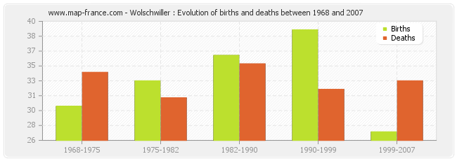 Wolschwiller : Evolution of births and deaths between 1968 and 2007