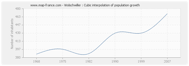 Wolschwiller : Cubic interpolation of population growth
