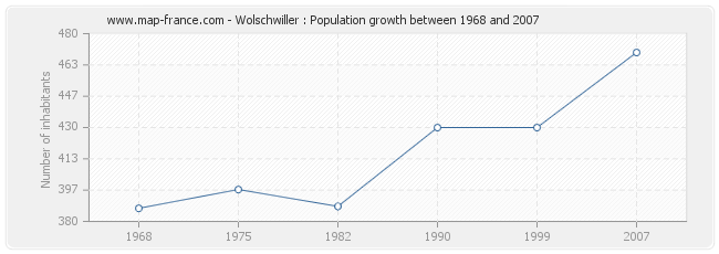 Population Wolschwiller