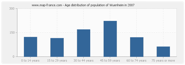 Age distribution of population of Wuenheim in 2007